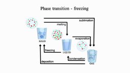 Phase transition