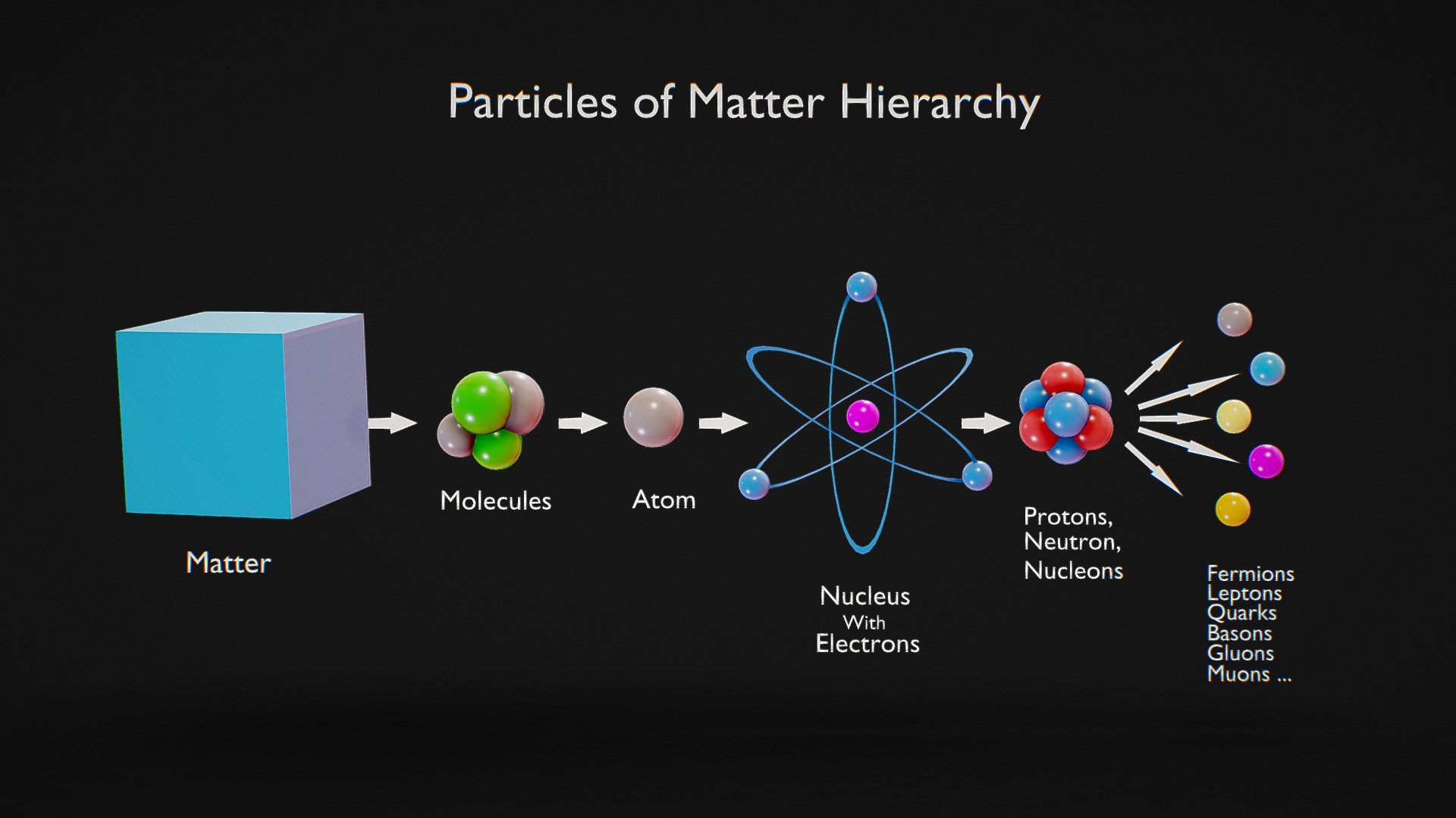 Particles Hierarchy: Atoms to Quarks 3d model