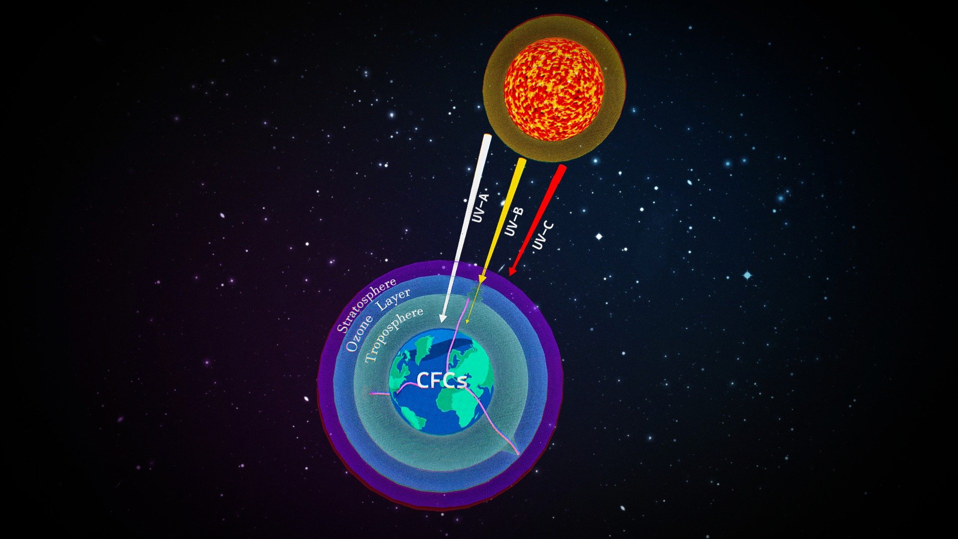 Ozone Layer Depletion 3d model